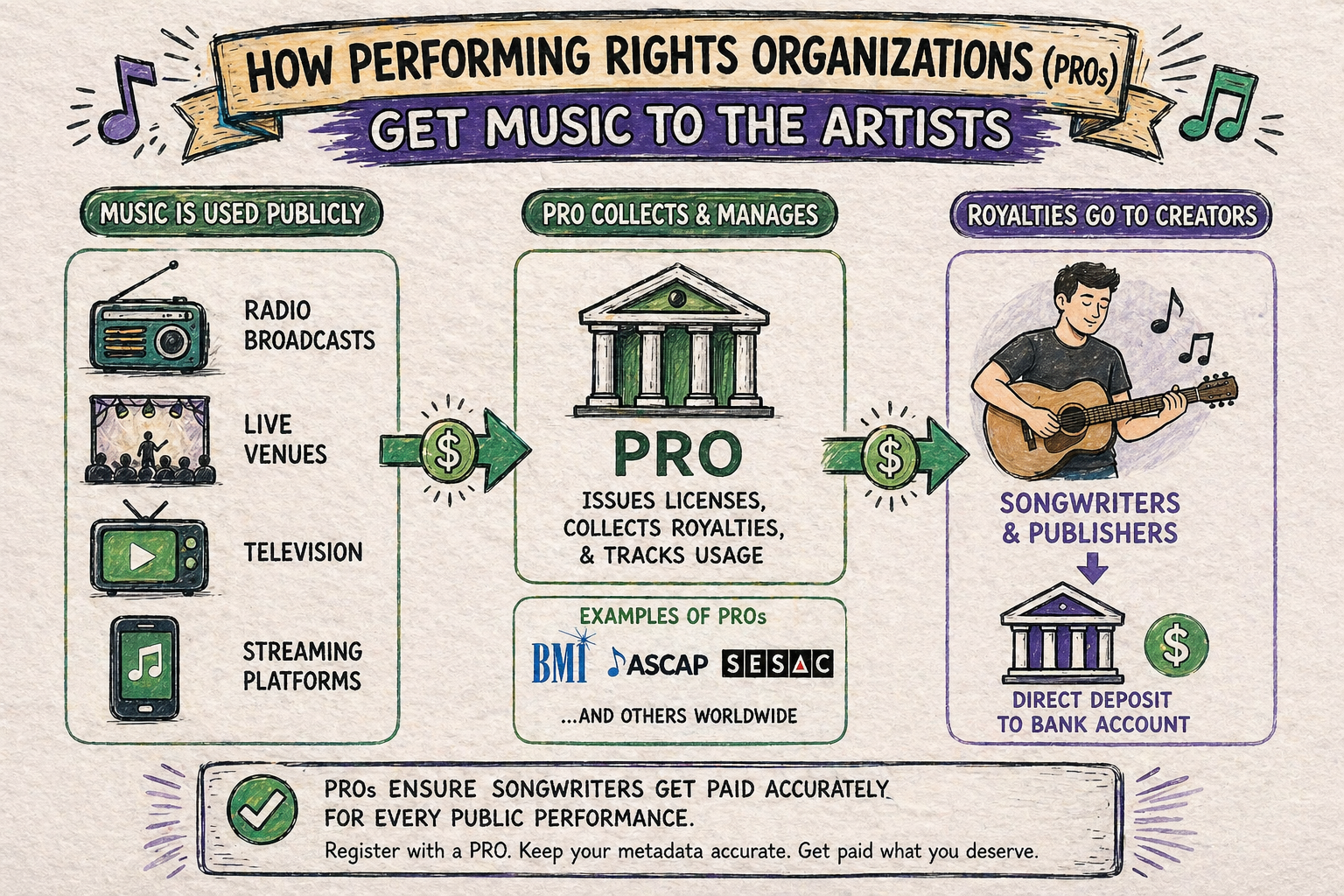 How Performing Rights Organizations collect music publishing royalties for independent artists