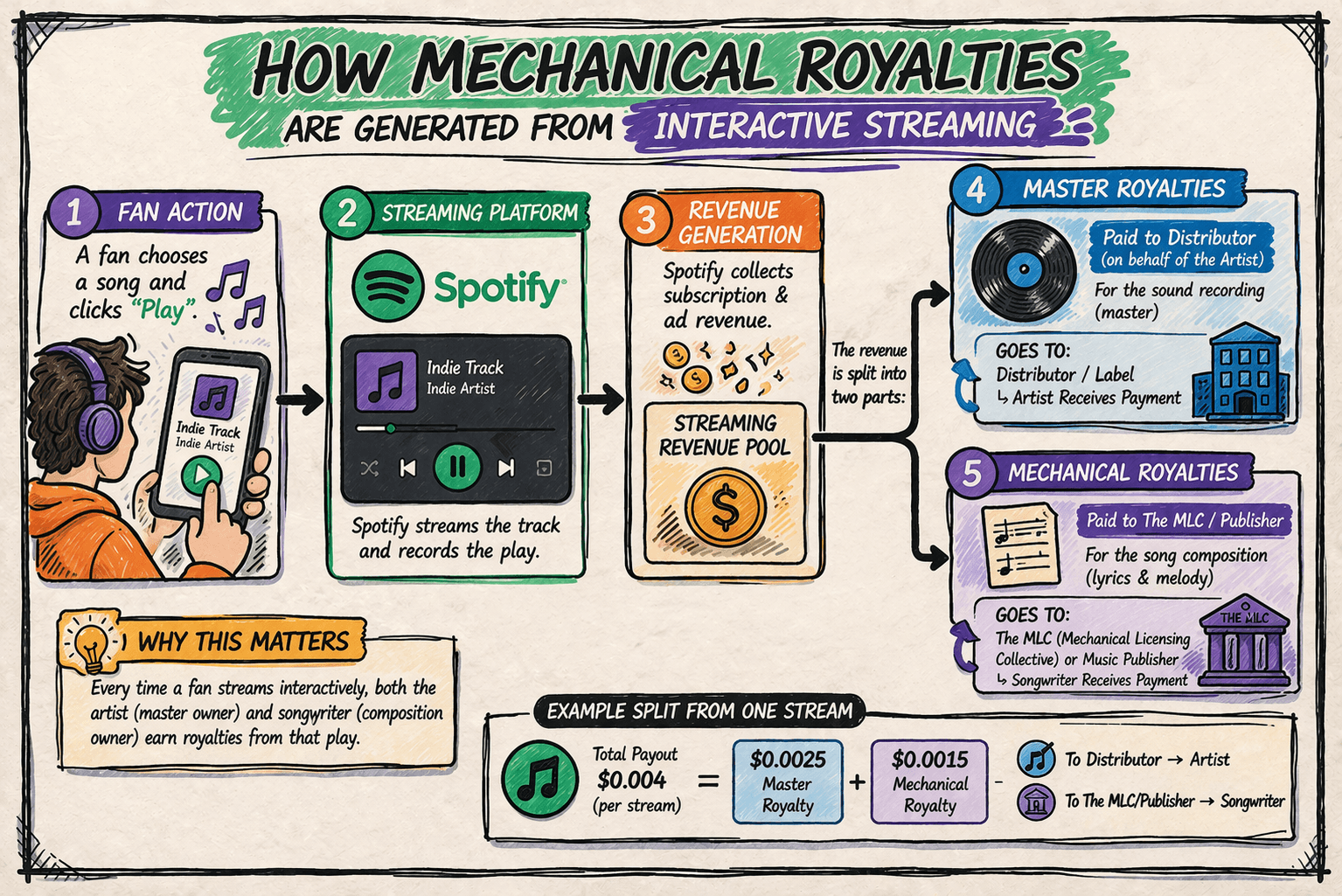 How mechanical royalties are generated from interactive streaming